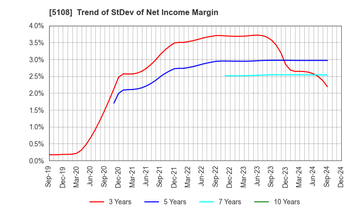 5108 BRIDGESTONE CORPORATION: Trend of StDev of Net Income Margin