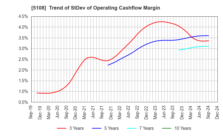 5108 BRIDGESTONE CORPORATION: Trend of StDev of Operating Cashflow Margin