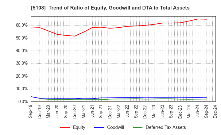 5108 BRIDGESTONE CORPORATION: Trend of Ratio of Equity, Goodwill and DTA to Total Assets