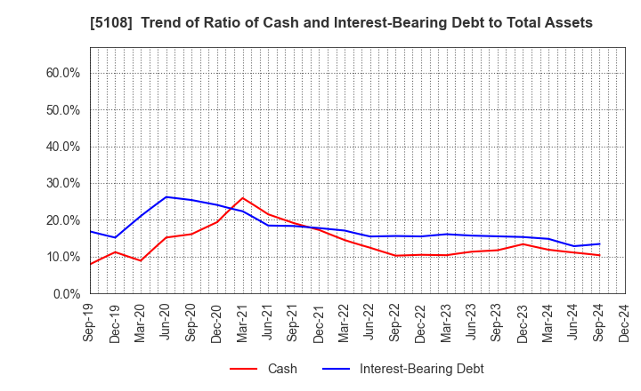 5108 BRIDGESTONE CORPORATION: Trend of Ratio of Cash and Interest-Bearing Debt to Total Assets