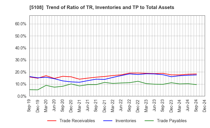 5108 BRIDGESTONE CORPORATION: Trend of Ratio of TR, Inventories and TP to Total Assets