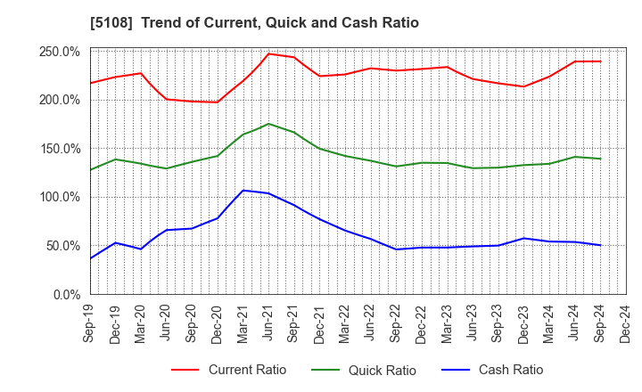 5108 BRIDGESTONE CORPORATION: Trend of Current, Quick and Cash Ratio