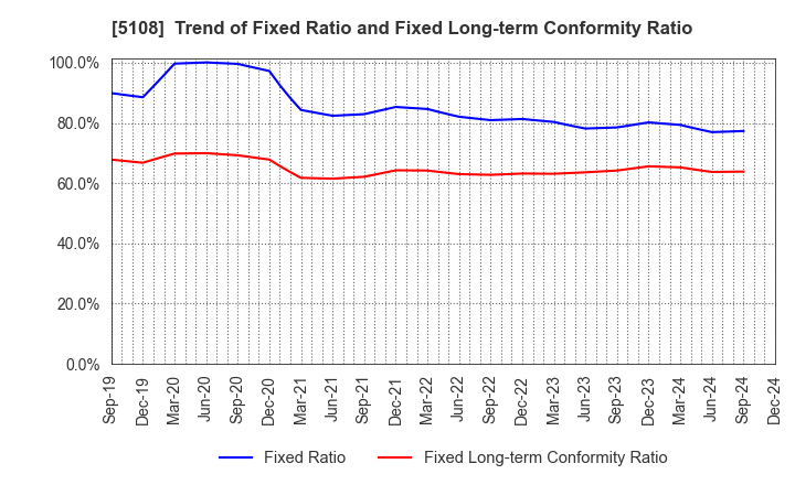 5108 BRIDGESTONE CORPORATION: Trend of Fixed Ratio and Fixed Long-term Conformity Ratio