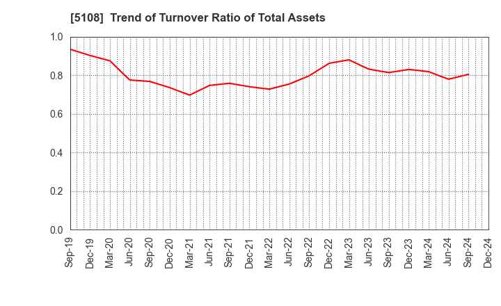 5108 BRIDGESTONE CORPORATION: Trend of Turnover Ratio of Total Assets