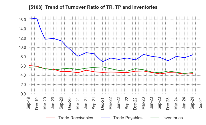 5108 BRIDGESTONE CORPORATION: Trend of Turnover Ratio of TR, TP and Inventories