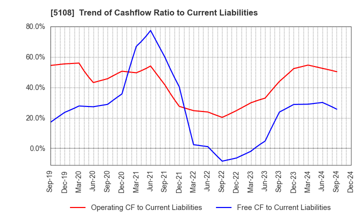 5108 BRIDGESTONE CORPORATION: Trend of Cashflow Ratio to Current Liabilities