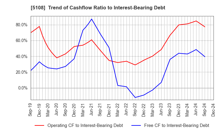 5108 BRIDGESTONE CORPORATION: Trend of Cashflow Ratio to Interest-Bearing Debt