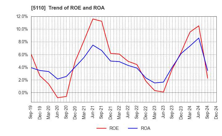 5110 Sumitomo Rubber Industries, Ltd.: Trend of ROE and ROA