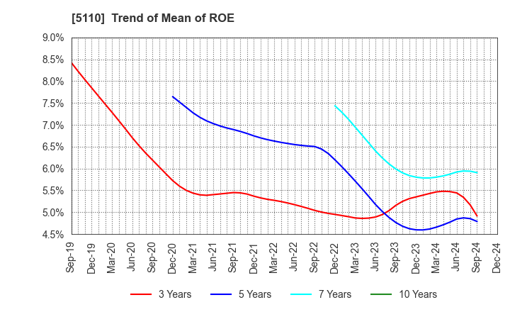 5110 Sumitomo Rubber Industries, Ltd.: Trend of Mean of ROE