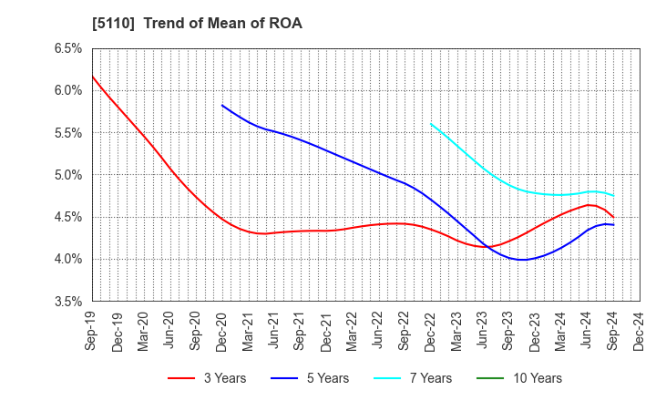 5110 Sumitomo Rubber Industries, Ltd.: Trend of Mean of ROA