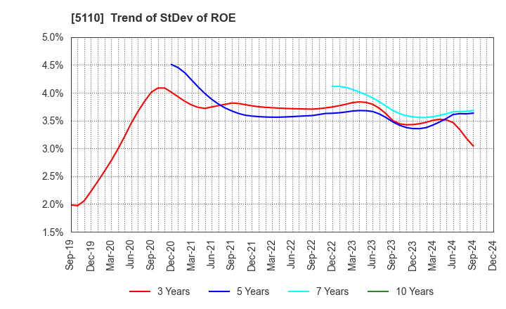 5110 Sumitomo Rubber Industries, Ltd.: Trend of StDev of ROE