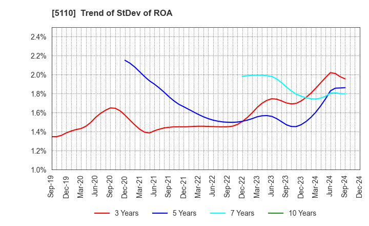 5110 Sumitomo Rubber Industries, Ltd.: Trend of StDev of ROA