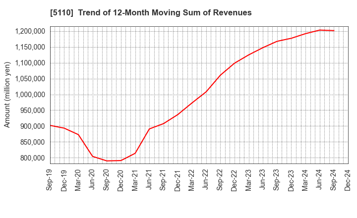 5110 Sumitomo Rubber Industries, Ltd.: Trend of 12-Month Moving Sum of Revenues