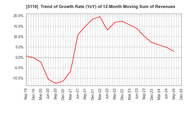 5110 Sumitomo Rubber Industries, Ltd.: Trend of Growth Rate (YoY) of 12-Month Moving Sum of Revenues