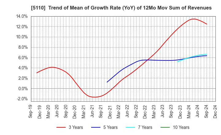 5110 Sumitomo Rubber Industries, Ltd.: Trend of Mean of Growth Rate (YoY) of 12Mo Mov Sum of Revenues