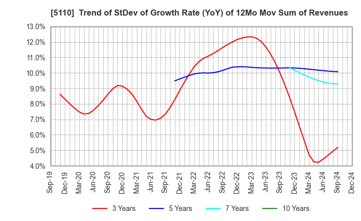 5110 Sumitomo Rubber Industries, Ltd.: Trend of StDev of Growth Rate (YoY) of 12Mo Mov Sum of Revenues