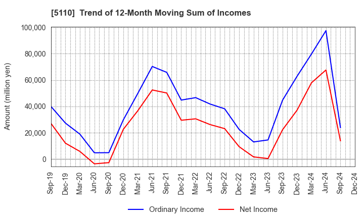 5110 Sumitomo Rubber Industries, Ltd.: Trend of 12-Month Moving Sum of Incomes