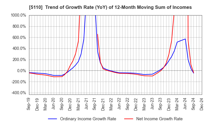 5110 Sumitomo Rubber Industries, Ltd.: Trend of Growth Rate (YoY) of 12-Month Moving Sum of Incomes