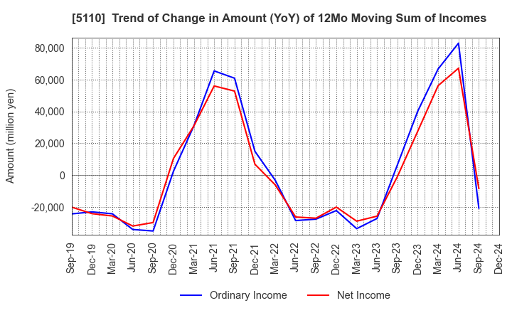 5110 Sumitomo Rubber Industries, Ltd.: Trend of Change in Amount (YoY) of 12Mo Moving Sum of Incomes