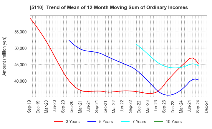 5110 Sumitomo Rubber Industries, Ltd.: Trend of Mean of 12-Month Moving Sum of Ordinary Incomes