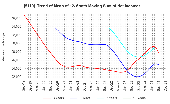 5110 Sumitomo Rubber Industries, Ltd.: Trend of Mean of 12-Month Moving Sum of Net Incomes