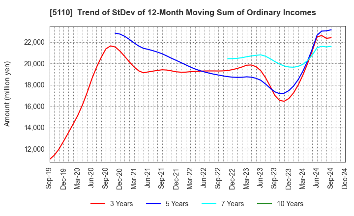 5110 Sumitomo Rubber Industries, Ltd.: Trend of StDev of 12-Month Moving Sum of Ordinary Incomes