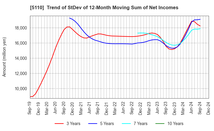 5110 Sumitomo Rubber Industries, Ltd.: Trend of StDev of 12-Month Moving Sum of Net Incomes