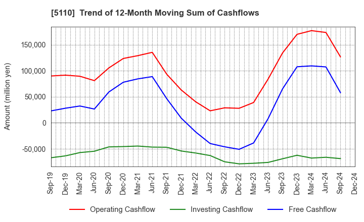 5110 Sumitomo Rubber Industries, Ltd.: Trend of 12-Month Moving Sum of Cashflows