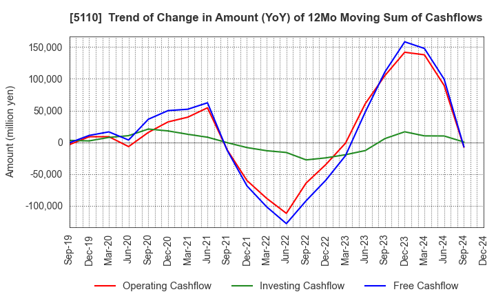 5110 Sumitomo Rubber Industries, Ltd.: Trend of Change in Amount (YoY) of 12Mo Moving Sum of Cashflows