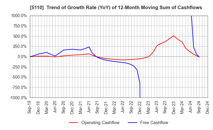 5110 Sumitomo Rubber Industries, Ltd.: Trend of Growth Rate (YoY) of 12-Month Moving Sum of Cashflows