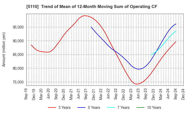 5110 Sumitomo Rubber Industries, Ltd.: Trend of Mean of 12-Month Moving Sum of Operating CF