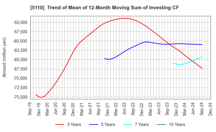 5110 Sumitomo Rubber Industries, Ltd.: Trend of Mean of 12-Month Moving Sum of Investing CF