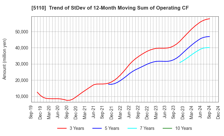 5110 Sumitomo Rubber Industries, Ltd.: Trend of StDev of 12-Month Moving Sum of Operating CF