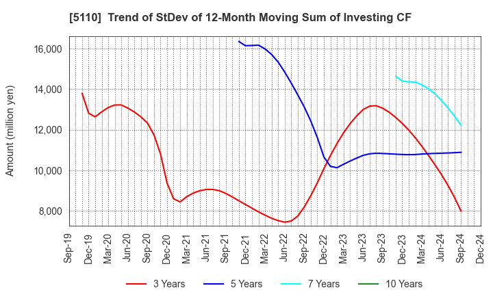 5110 Sumitomo Rubber Industries, Ltd.: Trend of StDev of 12-Month Moving Sum of Investing CF