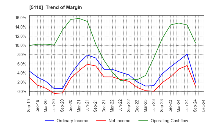 5110 Sumitomo Rubber Industries, Ltd.: Trend of Margin