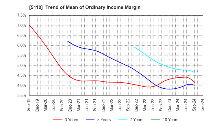 5110 Sumitomo Rubber Industries, Ltd.: Trend of Mean of Ordinary Income Margin