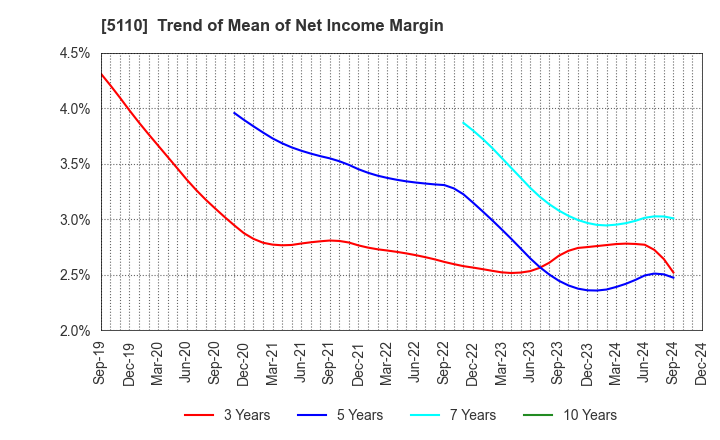 5110 Sumitomo Rubber Industries, Ltd.: Trend of Mean of Net Income Margin