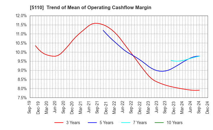 5110 Sumitomo Rubber Industries, Ltd.: Trend of Mean of Operating Cashflow Margin