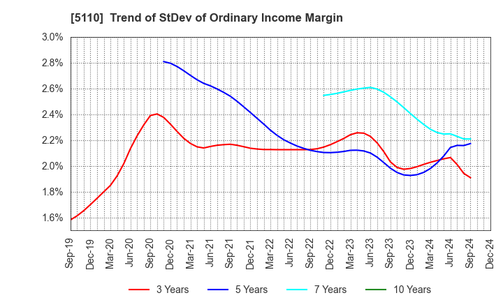 5110 Sumitomo Rubber Industries, Ltd.: Trend of StDev of Ordinary Income Margin