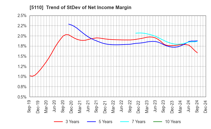 5110 Sumitomo Rubber Industries, Ltd.: Trend of StDev of Net Income Margin