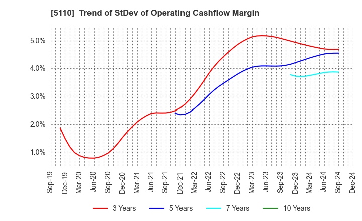 5110 Sumitomo Rubber Industries, Ltd.: Trend of StDev of Operating Cashflow Margin