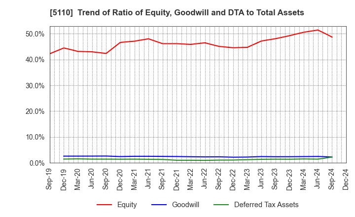 5110 Sumitomo Rubber Industries, Ltd.: Trend of Ratio of Equity, Goodwill and DTA to Total Assets