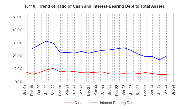 5110 Sumitomo Rubber Industries, Ltd.: Trend of Ratio of Cash and Interest-Bearing Debt to Total Assets