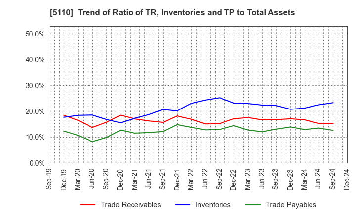 5110 Sumitomo Rubber Industries, Ltd.: Trend of Ratio of TR, Inventories and TP to Total Assets