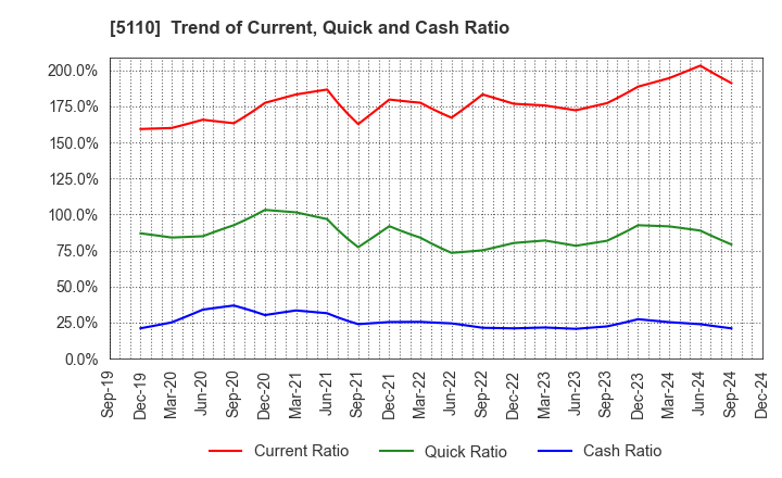 5110 Sumitomo Rubber Industries, Ltd.: Trend of Current, Quick and Cash Ratio