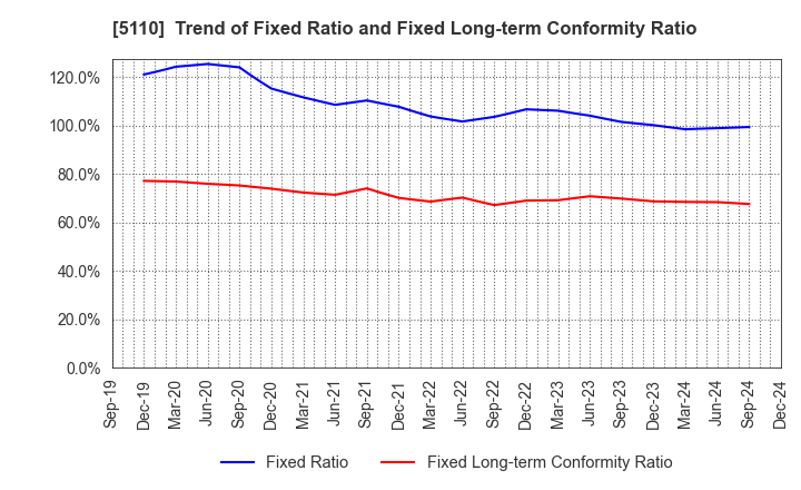 5110 Sumitomo Rubber Industries, Ltd.: Trend of Fixed Ratio and Fixed Long-term Conformity Ratio