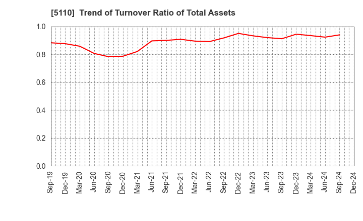 5110 Sumitomo Rubber Industries, Ltd.: Trend of Turnover Ratio of Total Assets