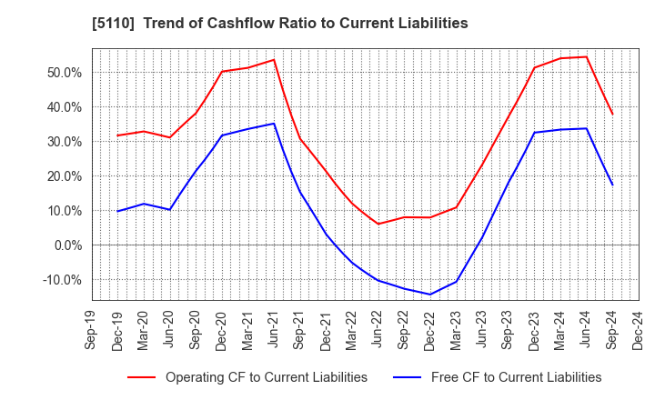 5110 Sumitomo Rubber Industries, Ltd.: Trend of Cashflow Ratio to Current Liabilities