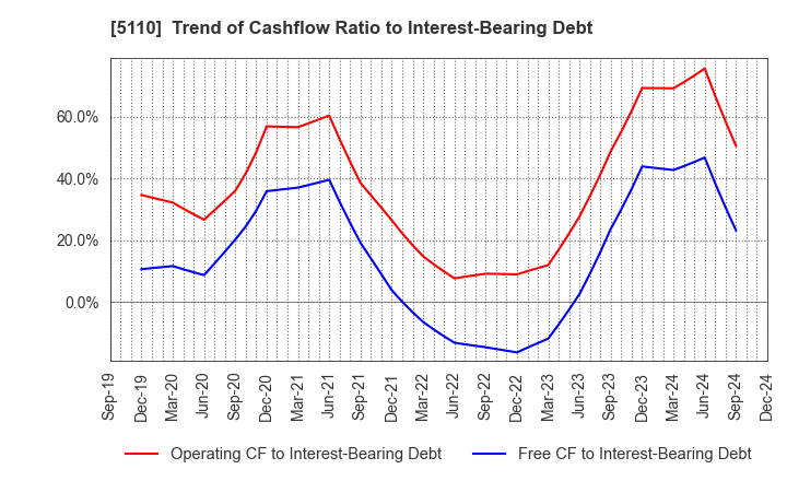 5110 Sumitomo Rubber Industries, Ltd.: Trend of Cashflow Ratio to Interest-Bearing Debt