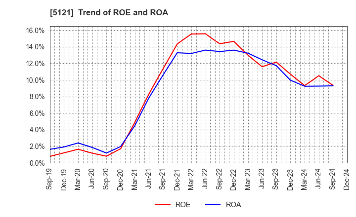 5121 FUJIKURA COMPOSITES Inc.: Trend of ROE and ROA